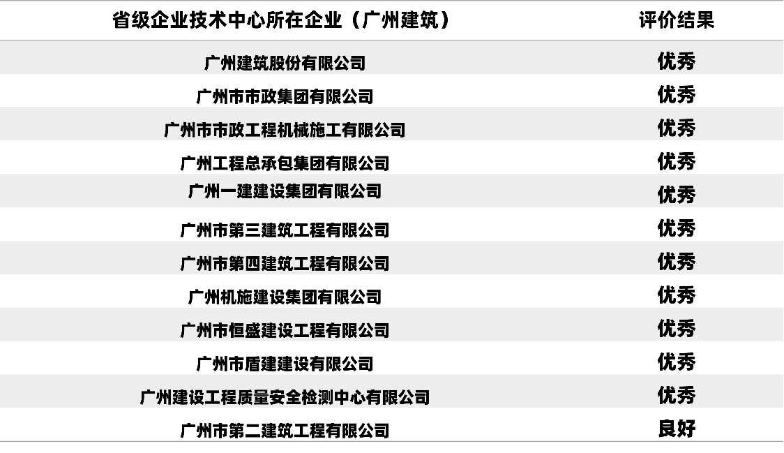 山东鸿胜建筑11家省级企业技术中心获评优秀